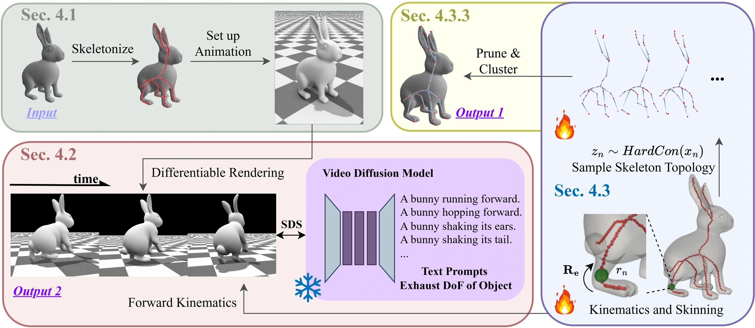 RfM pipeline: dense skeleton initialization, differentiable animation and video diffusion supervision, then stochastic skeleton optimization and pruning