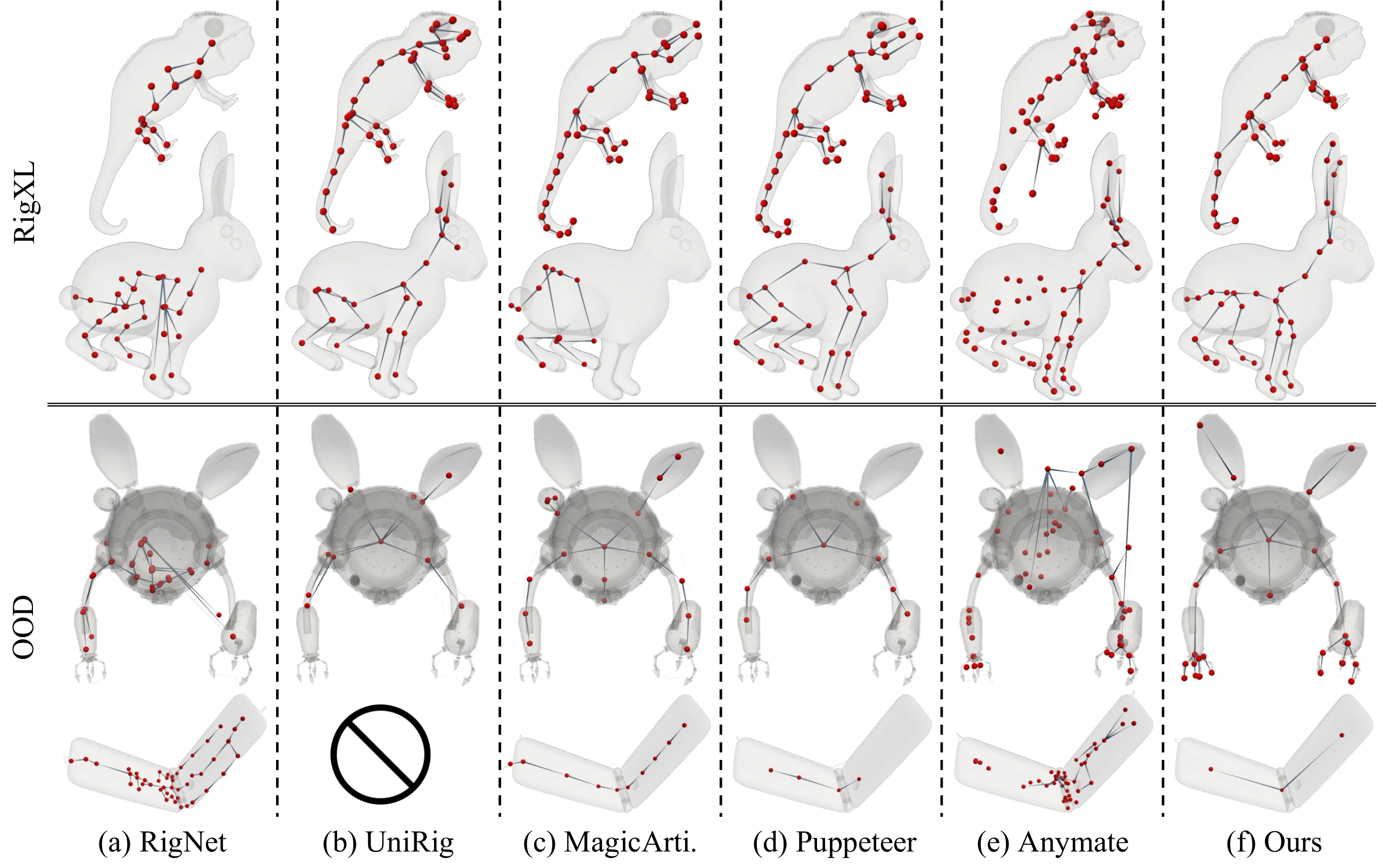 Skeleton comparisons of RigNet, UniRig, MagicArticulate, Puppeteer, AnyMate, and RfM on RigXL and out-of-distribution meshes