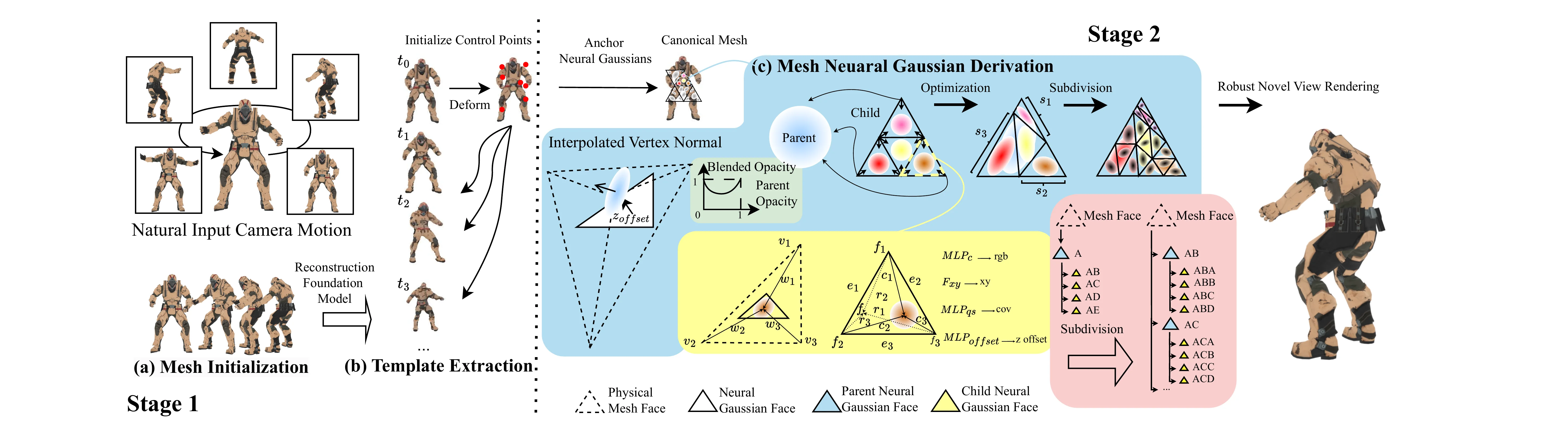 Tessellation GS pipeline from mesh initialization through neural Gaussian derivation and subdivision